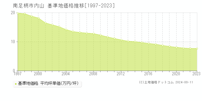 内山(南足柄市)の基準地価格推移グラフ(坪単価)[1997-2023年]