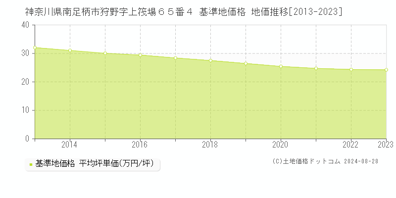 神奈川県南足柄市狩野字上筏場６５番４ 基準地価格 地価推移[2013-2023]