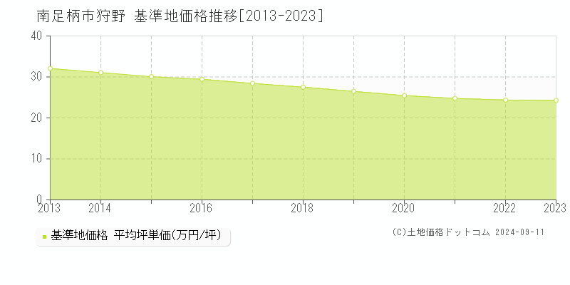 狩野(南足柄市)の基準地価推移グラフ(坪単価)[2013-2024年]