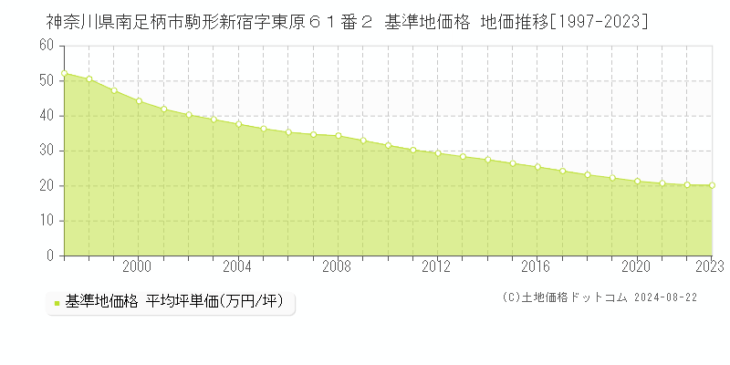 神奈川県南足柄市駒形新宿字東原６１番２ 基準地価格 地価推移[1997-2023]