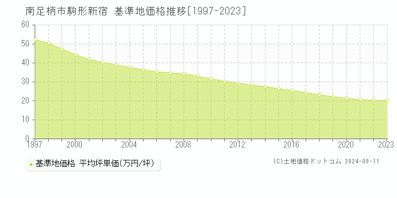 駒形新宿(南足柄市)の基準地価格推移グラフ(坪単価)[1997-2023年]