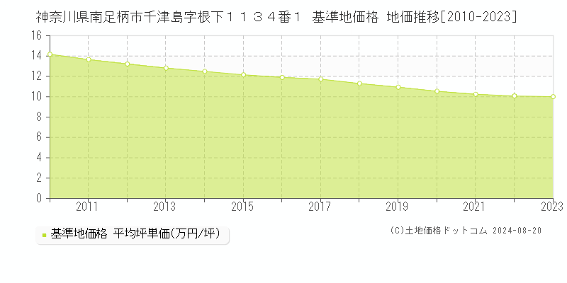 神奈川県南足柄市千津島字根下１１３４番１ 基準地価格 地価推移[2010-2023]