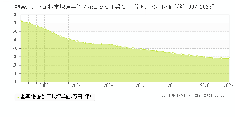 神奈川県南足柄市塚原字竹ノ花２５５１番３ 基準地価格 地価推移[1997-2023]