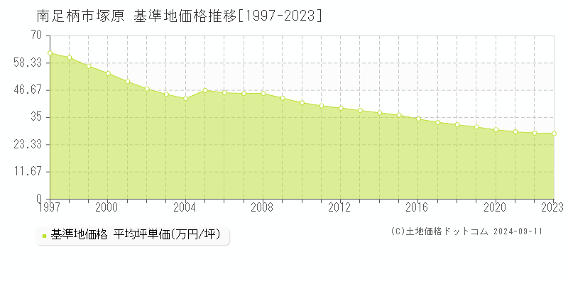 塚原(南足柄市)の基準地価推移グラフ(坪単価)[1997-2024年]