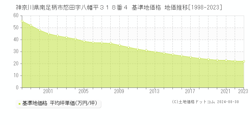 神奈川県南足柄市怒田字八幡平３１８番４ 基準地価格 地価推移[1998-2023]