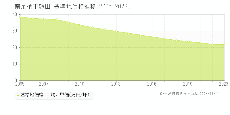 怒田(南足柄市)の基準地価格推移グラフ(坪単価)[2005-2023年]