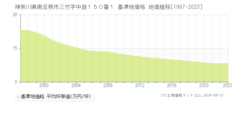 神奈川県南足柄市三竹字中庭１５０番１ 基準地価 地価推移[1997-2024]