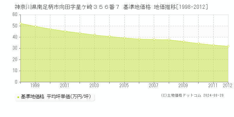 神奈川県南足柄市向田字星ケ崎３５６番７ 基準地価格 地価推移[1998-2012]