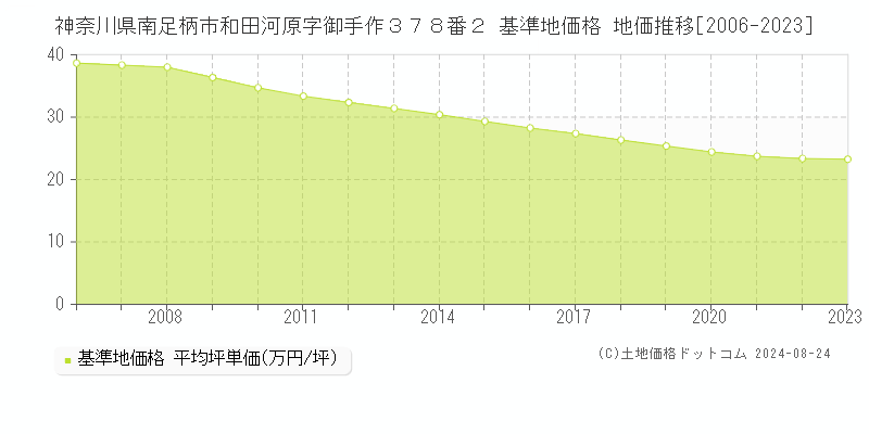 神奈川県南足柄市和田河原字御手作３７８番２ 基準地価格 地価推移[2006-2023]