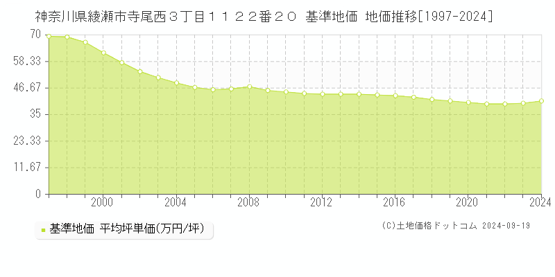 神奈川県綾瀬市寺尾西３丁目１１２２番２０ 基準地価 地価推移[1997-2024]