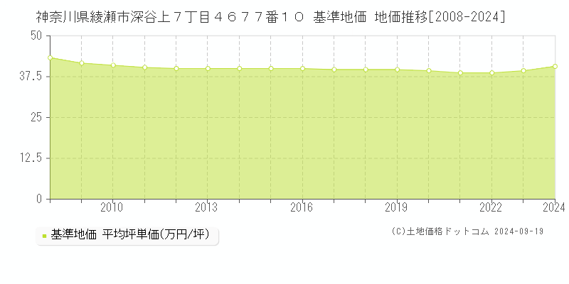 神奈川県綾瀬市深谷上７丁目４６７７番１０ 基準地価 地価推移[2008-2024]