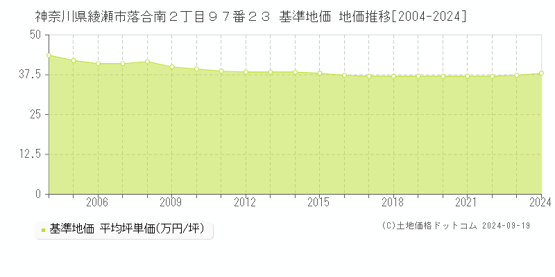 神奈川県綾瀬市落合南２丁目９７番２３ 基準地価 地価推移[2004-2024]