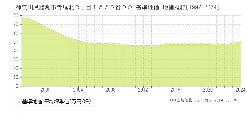 神奈川県綾瀬市寺尾北３丁目１６６３番９０ 基準地価 地価推移[1997-2024]