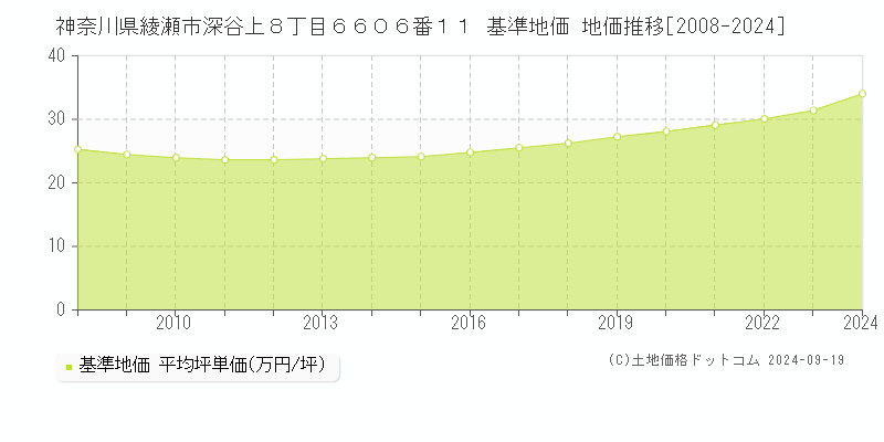 神奈川県綾瀬市深谷上８丁目６６０６番１１ 基準地価 地価推移[2008-2024]