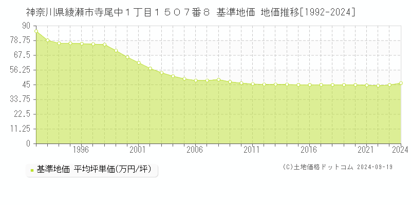 神奈川県綾瀬市寺尾中１丁目１５０７番８ 基準地価 地価推移[1992-2024]