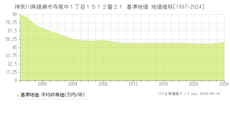 神奈川県綾瀬市寺尾中１丁目１５１２番２１ 基準地価 地価推移[1997-2024]