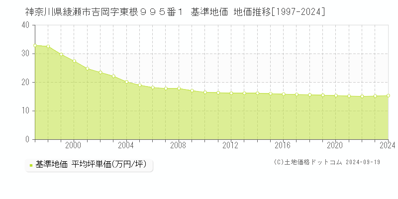 神奈川県綾瀬市吉岡字東根９９５番１ 基準地価 地価推移[1997-2024]