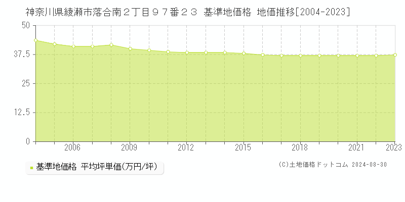 神奈川県綾瀬市落合南２丁目９７番２３ 基準地価 地価推移[2004-2024]