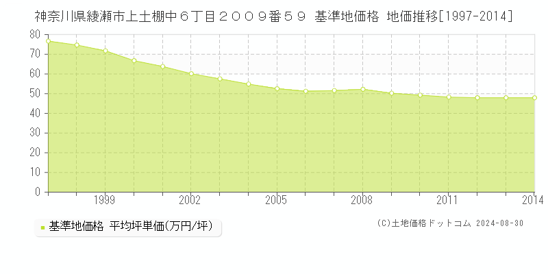 神奈川県綾瀬市上土棚中６丁目２００９番５９ 基準地価格 地価推移[1997-2014]