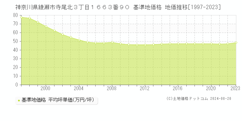 神奈川県綾瀬市寺尾北３丁目１６６３番９０ 基準地価格 地価推移[1997-2023]