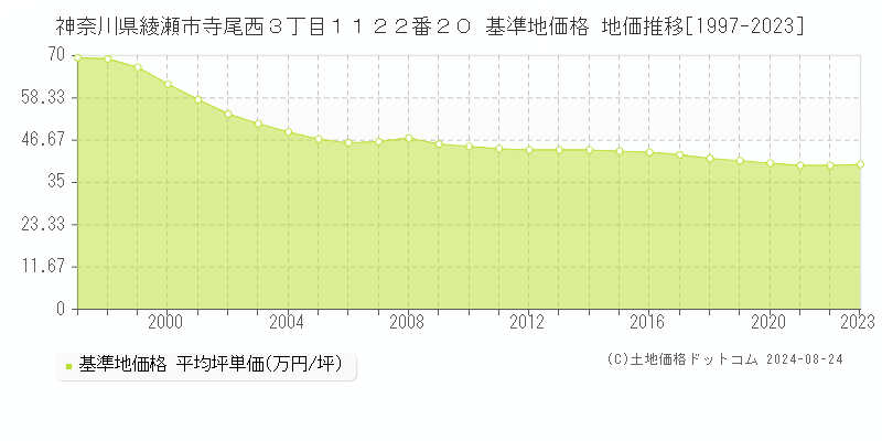 神奈川県綾瀬市寺尾西３丁目１１２２番２０ 基準地価格 地価推移[1997-2023]