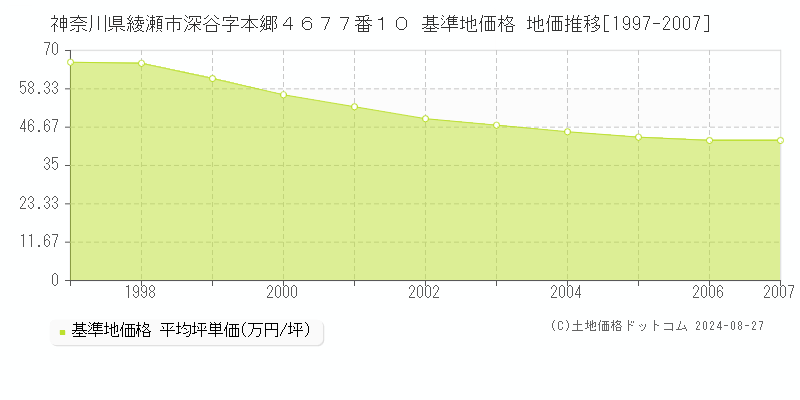 神奈川県綾瀬市深谷字本郷４６７７番１０ 基準地価格 地価推移[1997-2007]