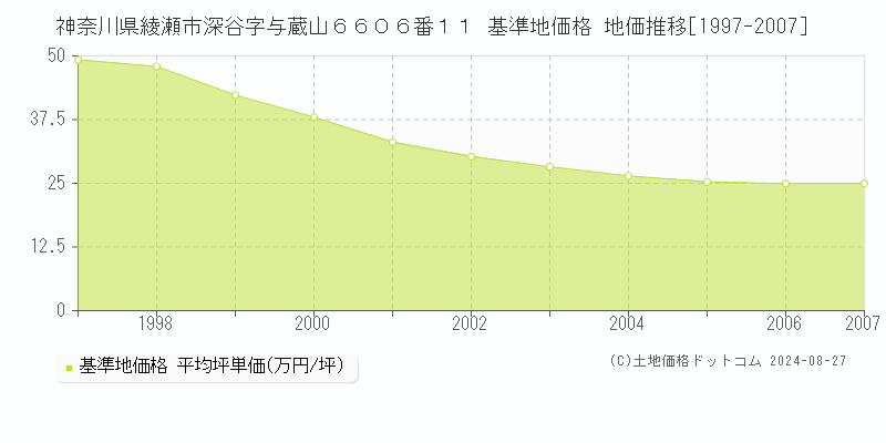 神奈川県綾瀬市深谷字与蔵山６６０６番１１ 基準地価格 地価推移[1997-2007]