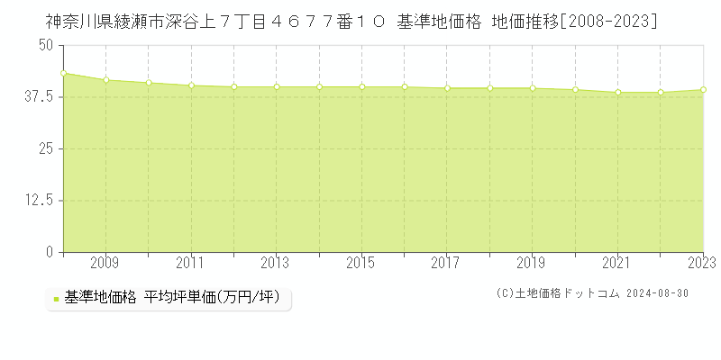 神奈川県綾瀬市深谷上７丁目４６７７番１０ 基準地価格 地価推移[2008-2023]