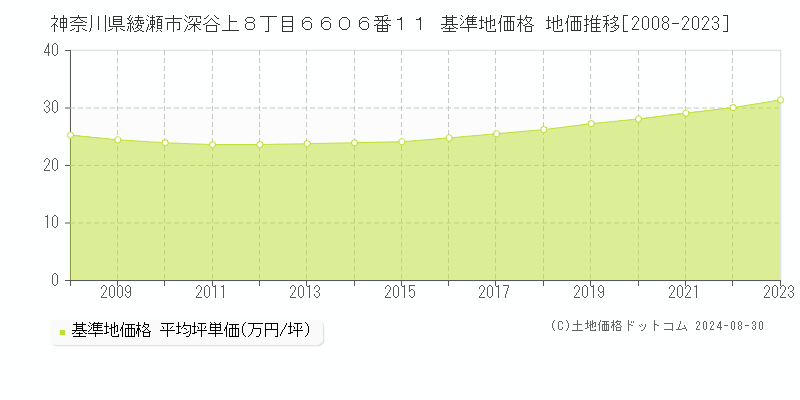 神奈川県綾瀬市深谷上８丁目６６０６番１１ 基準地価 地価推移[2008-2024]