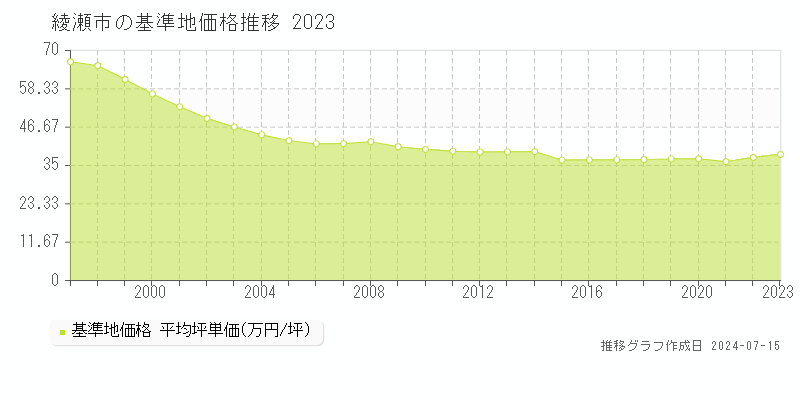 綾瀬市全域の基準地価推移グラフ 