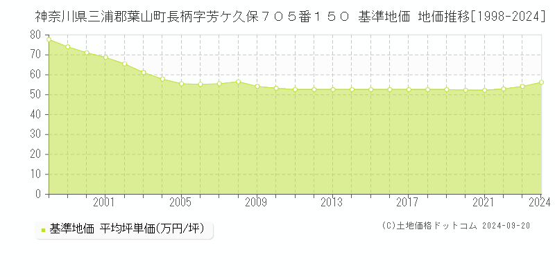 神奈川県三浦郡葉山町長柄字芳ケ久保７０５番１５０ 基準地価 地価推移[1998-2024]