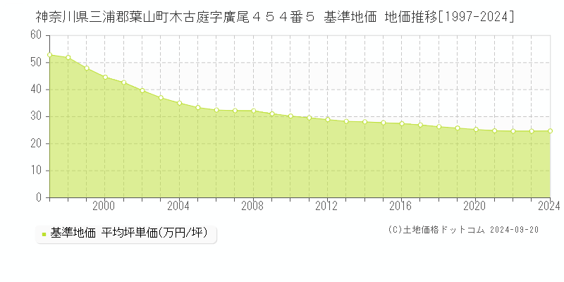 神奈川県三浦郡葉山町木古庭字廣尾４５４番５ 基準地価 地価推移[1997-2024]