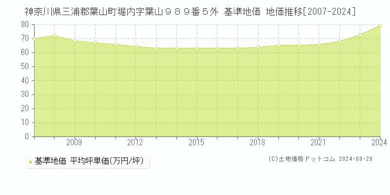 神奈川県三浦郡葉山町堀内字葉山９８９番５外 基準地価 地価推移[2007-2024]