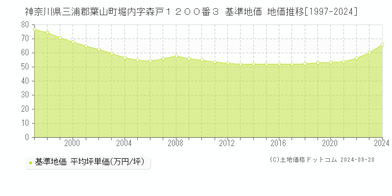 神奈川県三浦郡葉山町堀内字森戸１２００番３ 基準地価 地価推移[1997-2024]