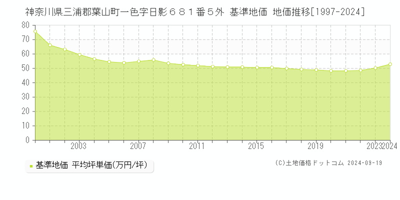 神奈川県三浦郡葉山町一色字日影６８１番５外 基準地価 地価推移[1997-2024]