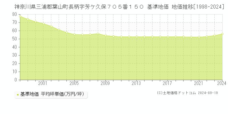 神奈川県三浦郡葉山町長柄字芳ケ久保７０５番１５０ 基準地価 地価推移[1998-2024]