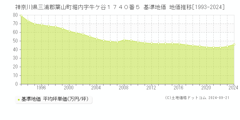 神奈川県三浦郡葉山町堀内字牛ケ谷１７４０番５ 基準地価 地価推移[1993-2024]