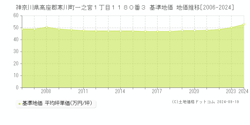 神奈川県高座郡寒川町一之宮１丁目１１８０番３ 基準地価 地価推移[2006-2024]