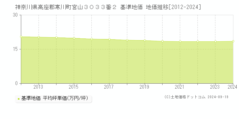 神奈川県高座郡寒川町宮山３０３３番２ 基準地価 地価推移[2012-2024]