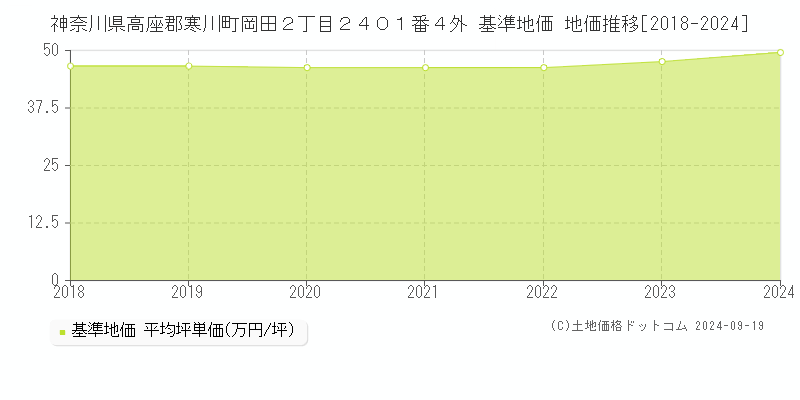 神奈川県高座郡寒川町岡田２丁目２４０１番４外 基準地価 地価推移[2018-2024]