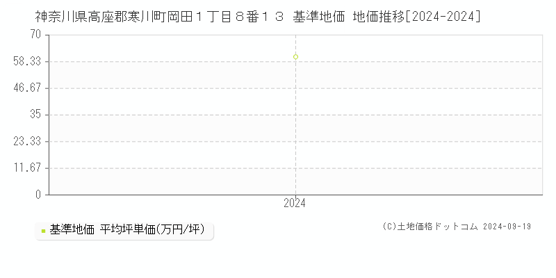 神奈川県高座郡寒川町岡田１丁目８番１３ 基準地価 地価推移[2024-2024]