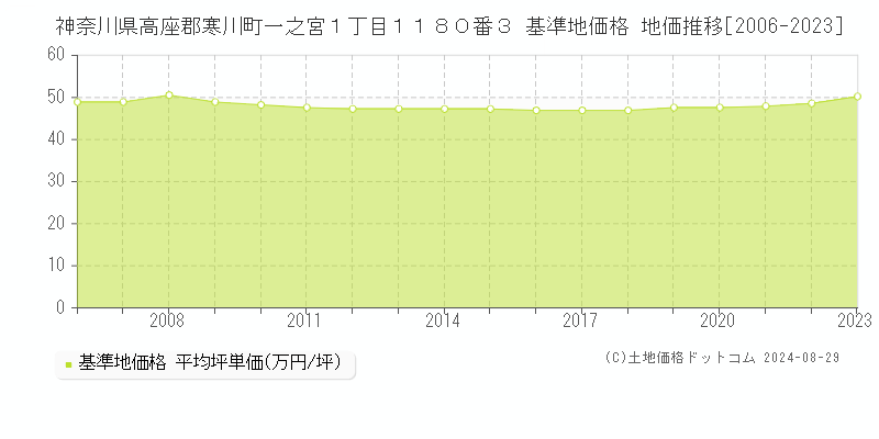 神奈川県高座郡寒川町一之宮１丁目１１８０番３ 基準地価格 地価推移[2006-2023]