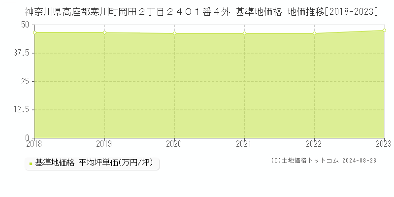 神奈川県高座郡寒川町岡田２丁目２４０１番４外 基準地価格 地価推移[2018-2023]