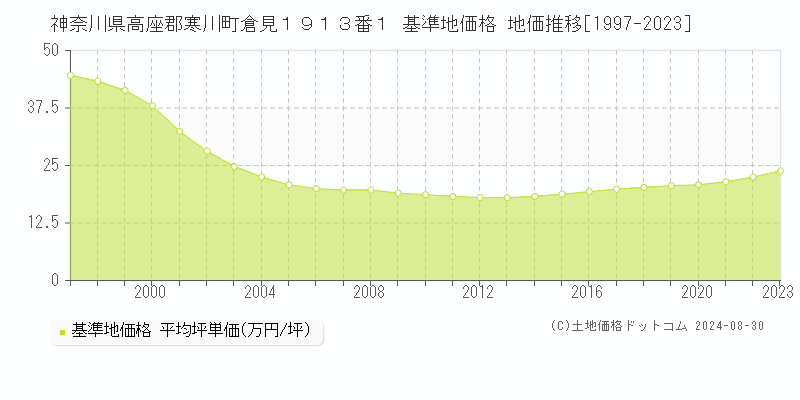 神奈川県高座郡寒川町倉見１９１３番１ 基準地価 地価推移[1997-2024]