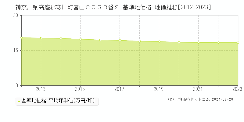 神奈川県高座郡寒川町宮山３０３３番２ 基準地価格 地価推移[2012-2023]