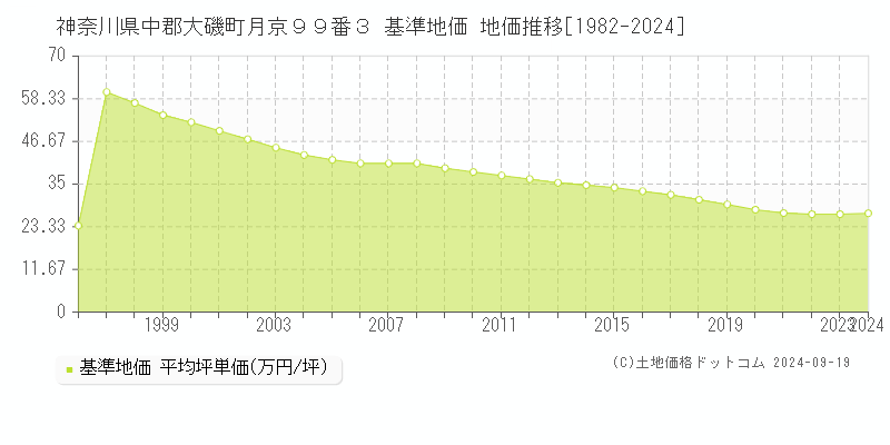 神奈川県中郡大磯町月京９９番３ 基準地価 地価推移[1982-2024]