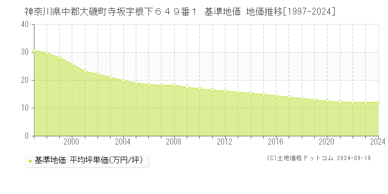 神奈川県中郡大磯町寺坂字根下６４９番１ 基準地価 地価推移[1997-2024]