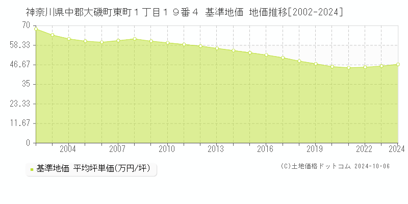 神奈川県中郡大磯町東町１丁目１９番４ 基準地価 地価推移[2002-2024]