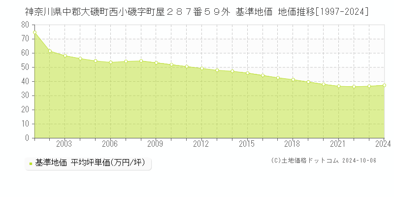 神奈川県中郡大磯町西小磯字町屋２８７番５９外 基準地価 地価推移[1997-2024]