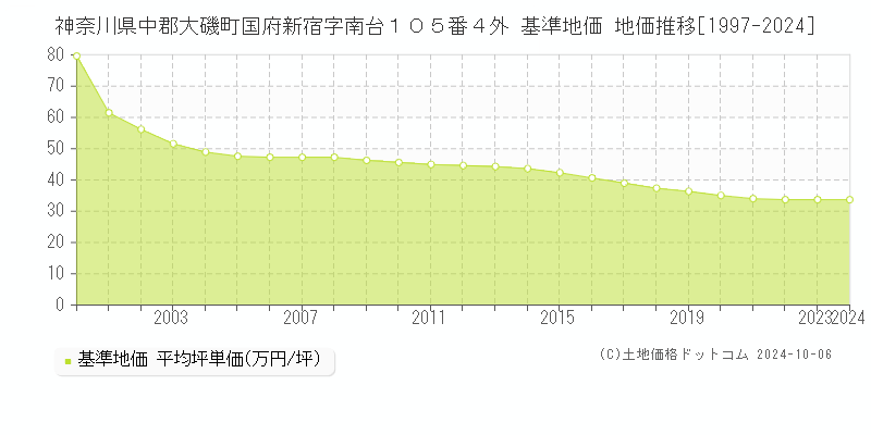 神奈川県中郡大磯町国府新宿字南台１０５番４外 基準地価 地価推移[1997-2024]